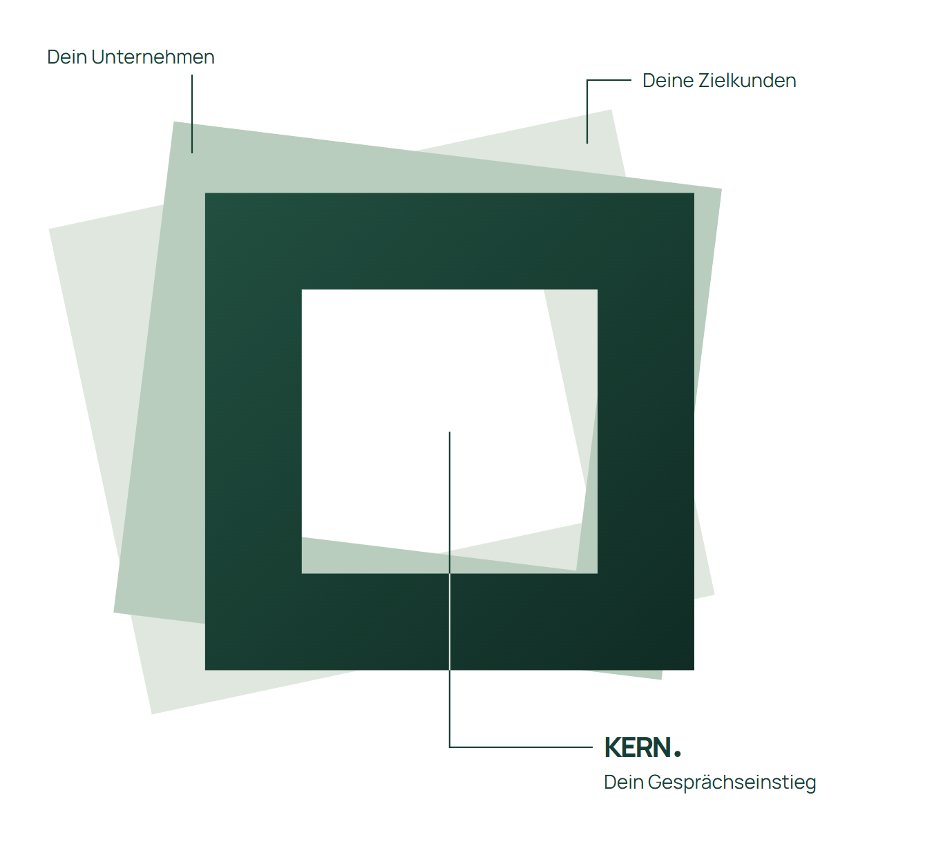 Drei überlagerte grüne Rahmen verbinden dein Unternehmen und deine Zielkunden. KERN bildet den gemeinsamen Kern für deinen Gesprächseinstieg.